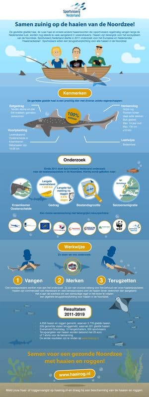 Sharkatag: uitkomsten