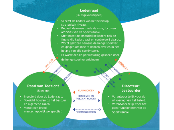 VISPAS. Jouw toegang tot water. engels