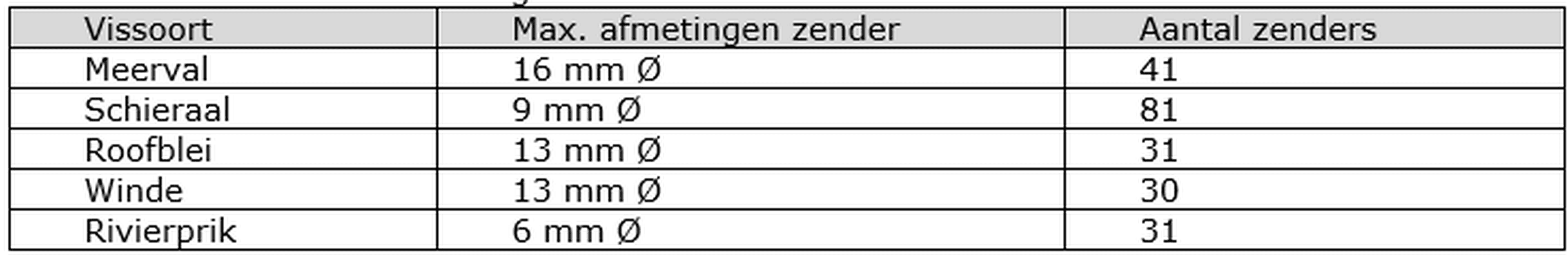 Telemetriemateriaal gezocht